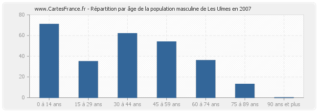 Répartition par âge de la population masculine de Les Ulmes en 2007